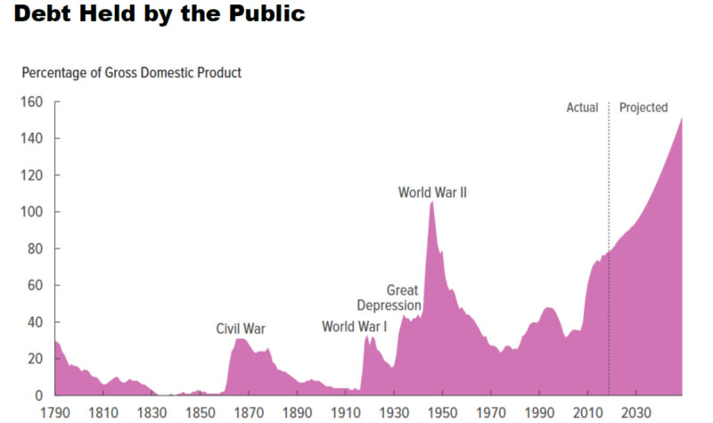 Source: Wikimedia Commons, based on Congressional Budget Office data