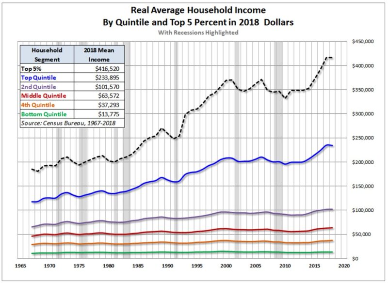 Source: Advisor Perspectives, based on U.S. Census Bureau data