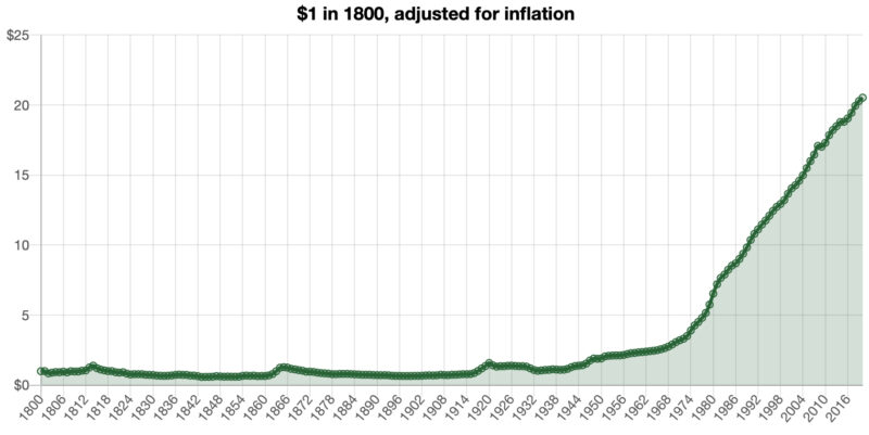 Source: Official Data Foundation, based on U.S. Bureau of Labor Statistics data