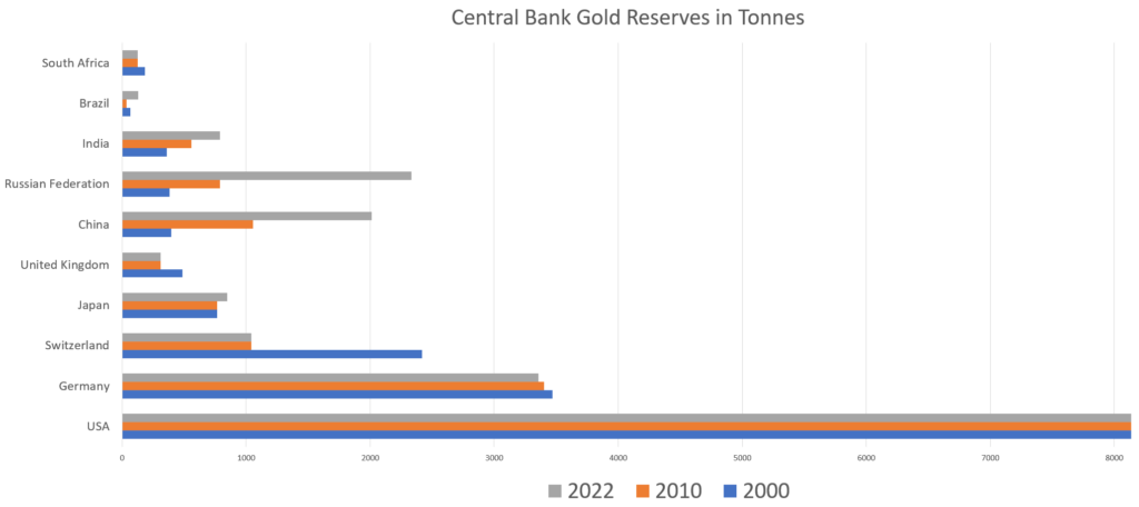 gold holdings in central bank reserves 